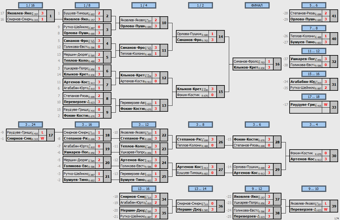 результаты турнира Пары ~1005 с форой в TTLeadeR-Савёловская